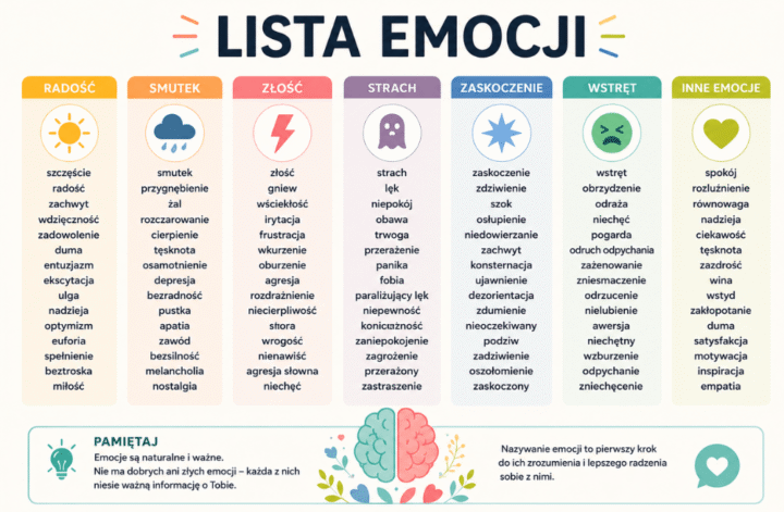 Lista emocji